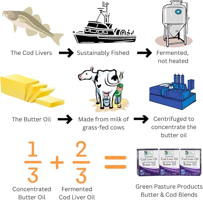 Green Pasture Butter Oil/Fermented Cod Liver Oil Blended Gel - 6.4 oz.- Cinnamon