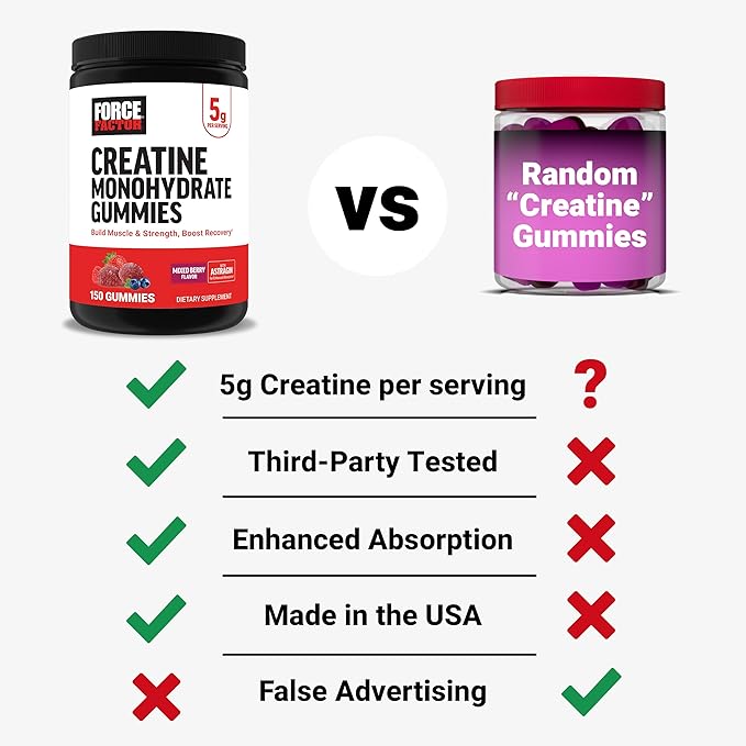 Force Factor Creatine Gummies, 5 Grams Creatine Monohydrate for Muscle Gain, More Strength, and Faster Recovery, Mixed Berry, 150 Gummies, 30 Servings